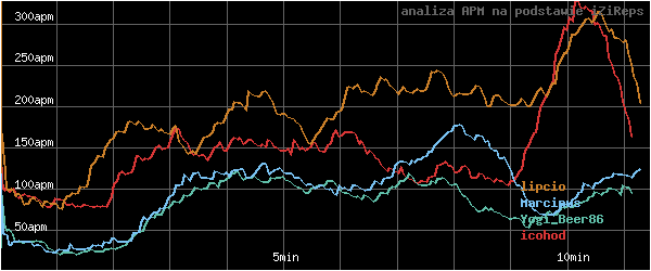 wykres APM - actions per minute - w czasie