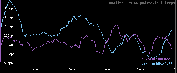 wykres APM - actions per minute - w czasie