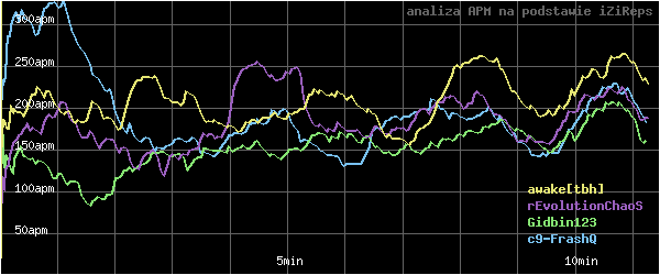 wykres APM - actions per minute - w czasie