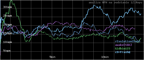 wykres APM - actions per minute - w czasie