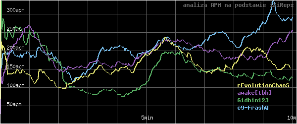 wykres APM - actions per minute - w czasie