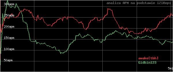 wykres APM - actions per minute - w czasie