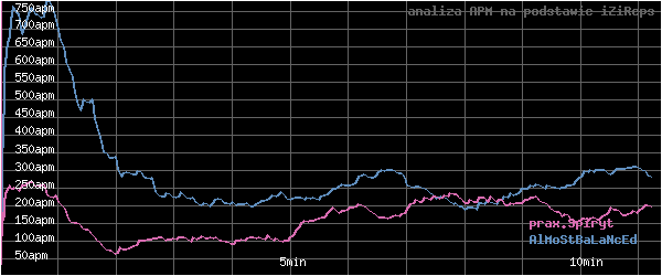 wykres APM - actions per minute - w czasie