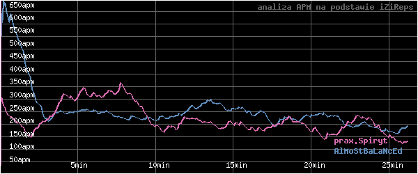 wykres APM - actions per minute - w czasie