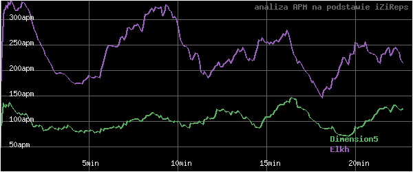 wykres APM - actions per minute - w czasie