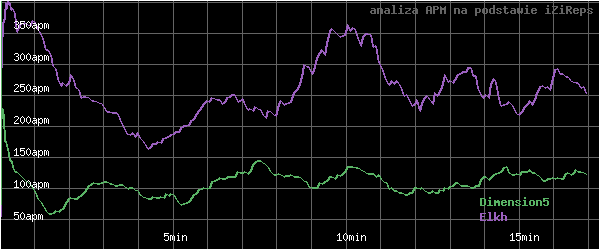wykres APM - actions per minute - w czasie