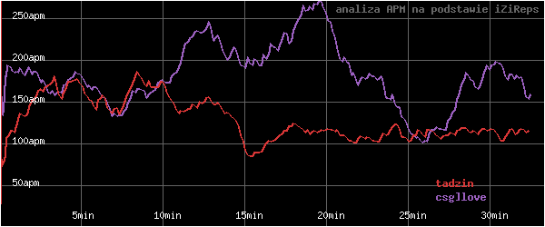 wykres APM - actions per minute - w czasie