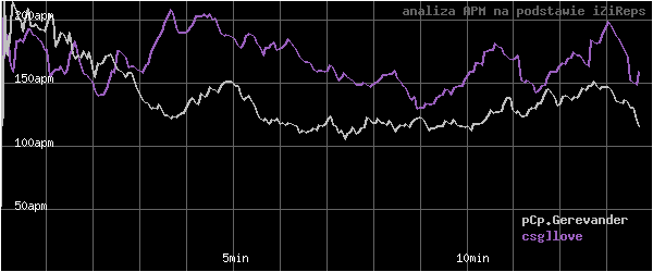 wykres APM - actions per minute - w czasie