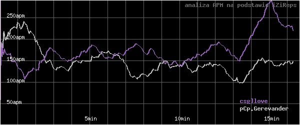 wykres APM - actions per minute - w czasie