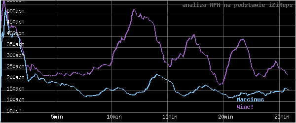 wykres APM - actions per minute - w czasie