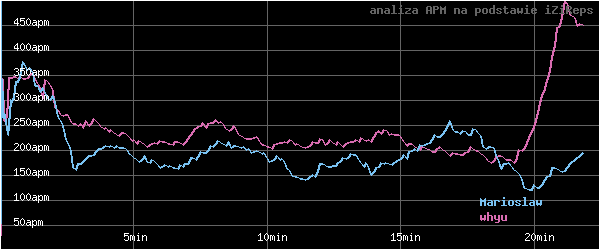wykres APM - actions per minute - w czasie