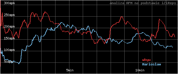 wykres APM - actions per minute - w czasie