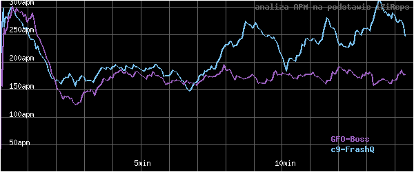 wykres APM - actions per minute - w czasie