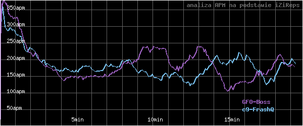 wykres APM - actions per minute - w czasie