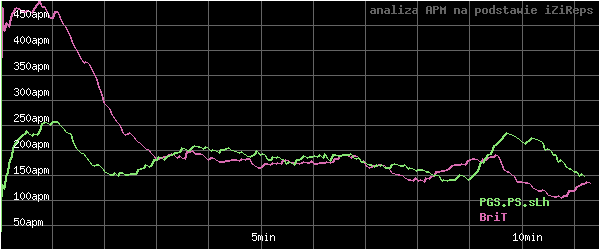 wykres APM - actions per minute - w czasie