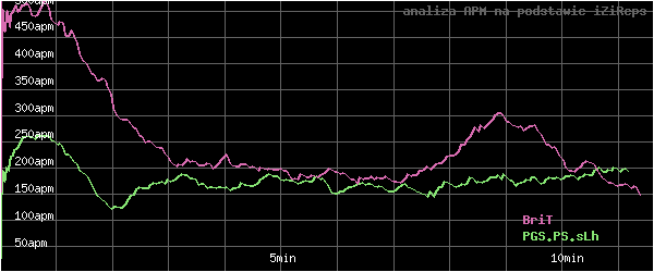 wykres APM - actions per minute - w czasie