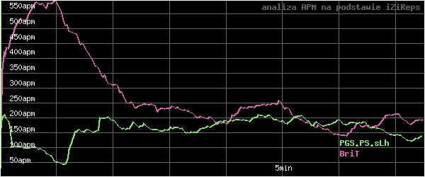 wykres APM - actions per minute - w czasie