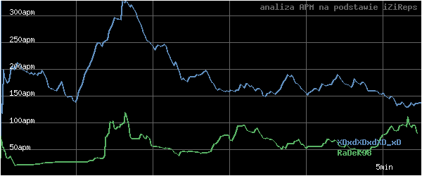 wykres APM - actions per minute - w czasie