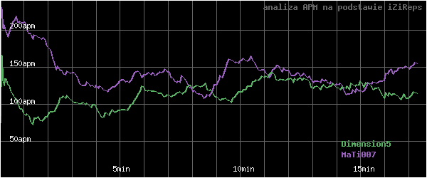 wykres APM - actions per minute - w czasie
