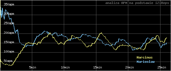 wykres APM - actions per minute - w czasie