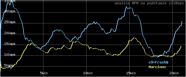 wykres APM - actions per minute - w czasie