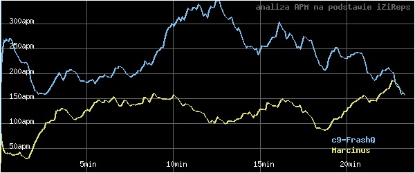 wykres APM - actions per minute - w czasie