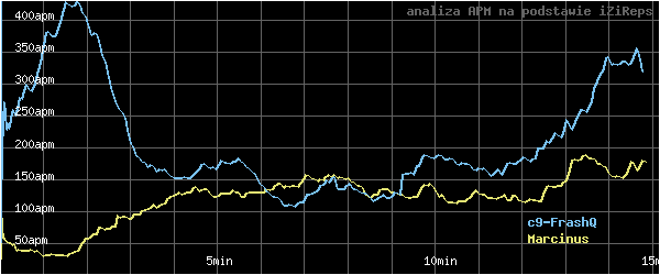 wykres APM - actions per minute - w czasie