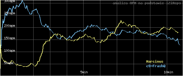 wykres APM - actions per minute - w czasie