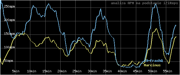 wykres APM - actions per minute - w czasie
