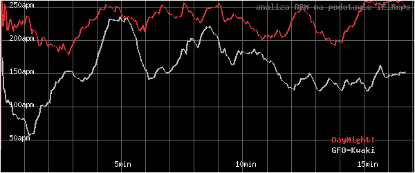 wykres APM - actions per minute - w czasie