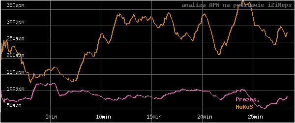 wykres APM - actions per minute - w czasie