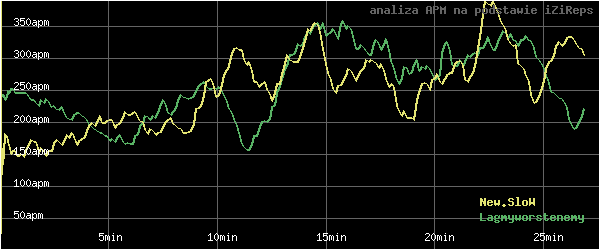 wykres APM - actions per minute - w czasie