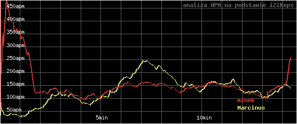 wykres APM - actions per minute - w czasie
