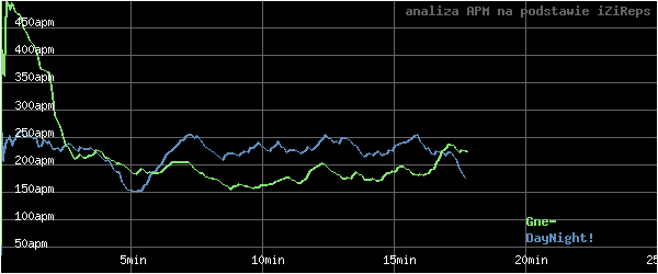 wykres APM - actions per minute - w czasie