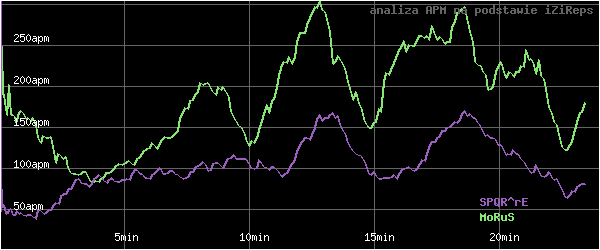 wykres APM - actions per minute - w czasie