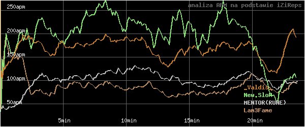 wykres APM - actions per minute - w czasie