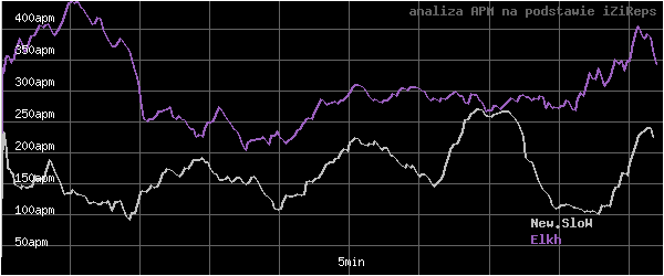 wykres APM - actions per minute - w czasie