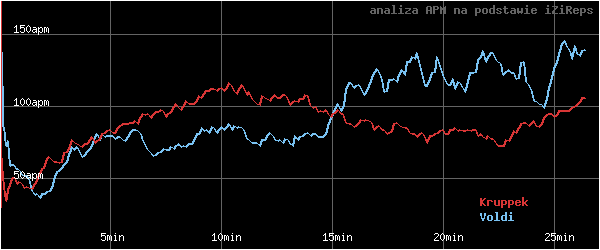 wykres APM - actions per minute - w czasie