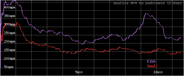 wykres APM - actions per minute - w czasie