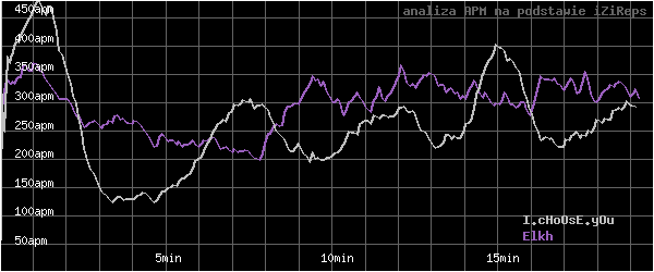wykres APM - actions per minute - w czasie