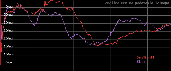 wykres APM - actions per minute - w czasie
