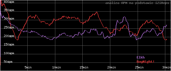 wykres APM - actions per minute - w czasie