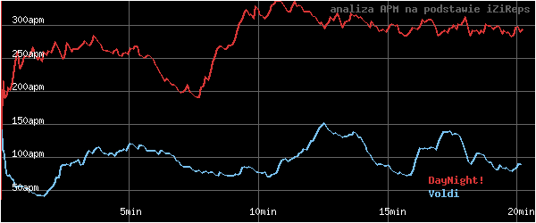 wykres APM - actions per minute - w czasie