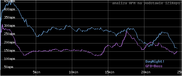 wykres APM - actions per minute - w czasie