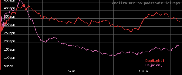 wykres APM - actions per minute - w czasie