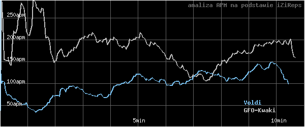 wykres APM - actions per minute - w czasie