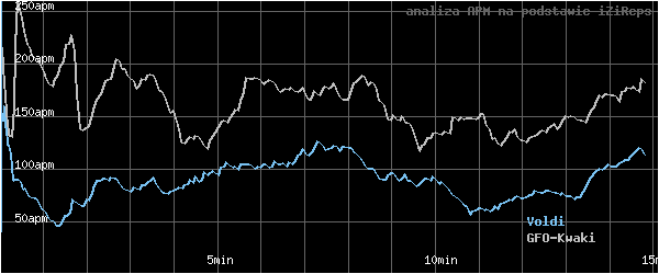 wykres APM - actions per minute - w czasie