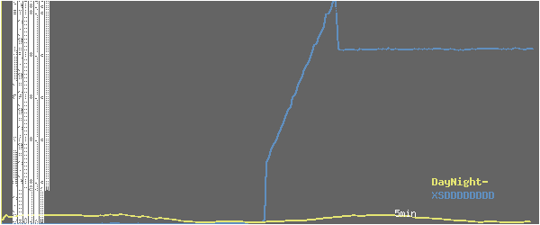 wykres APM - actions per minute - w czasie