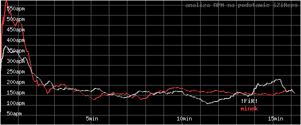 wykres APM - actions per minute - w czasie