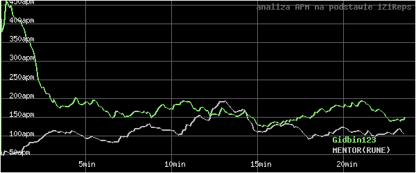 wykres APM - actions per minute - w czasie